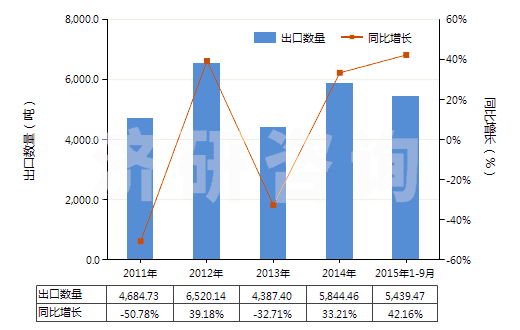 2011-2015年9月中國(guó)其他礦物油用的配制添加劑(抗氧劑、防膠劑、粘度改良劑、防腐劑及其他配制添加劑)(HS38119000)出口量及增速統(tǒng)計(jì)